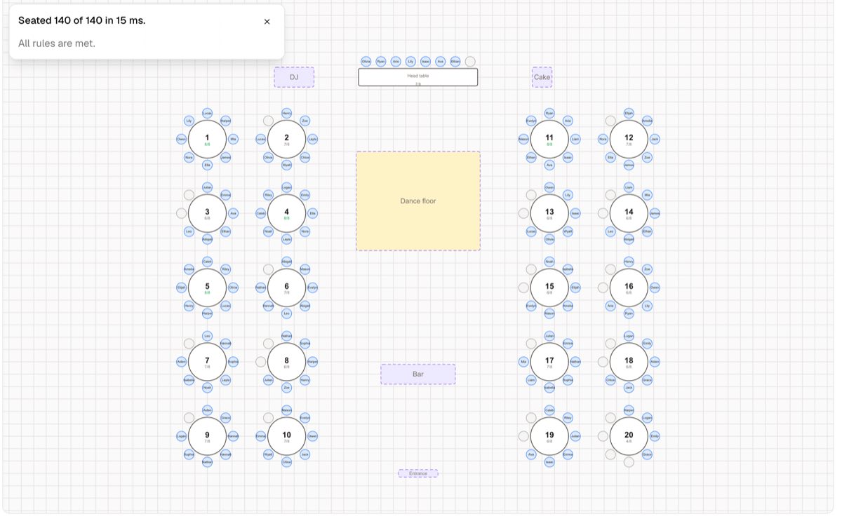 A reception floor plan with 140 guests seated at 20 round tables and a head table, with the message “Seated 140 of 140 in 15 ms. All rules are met.”